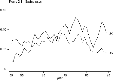 saving rates